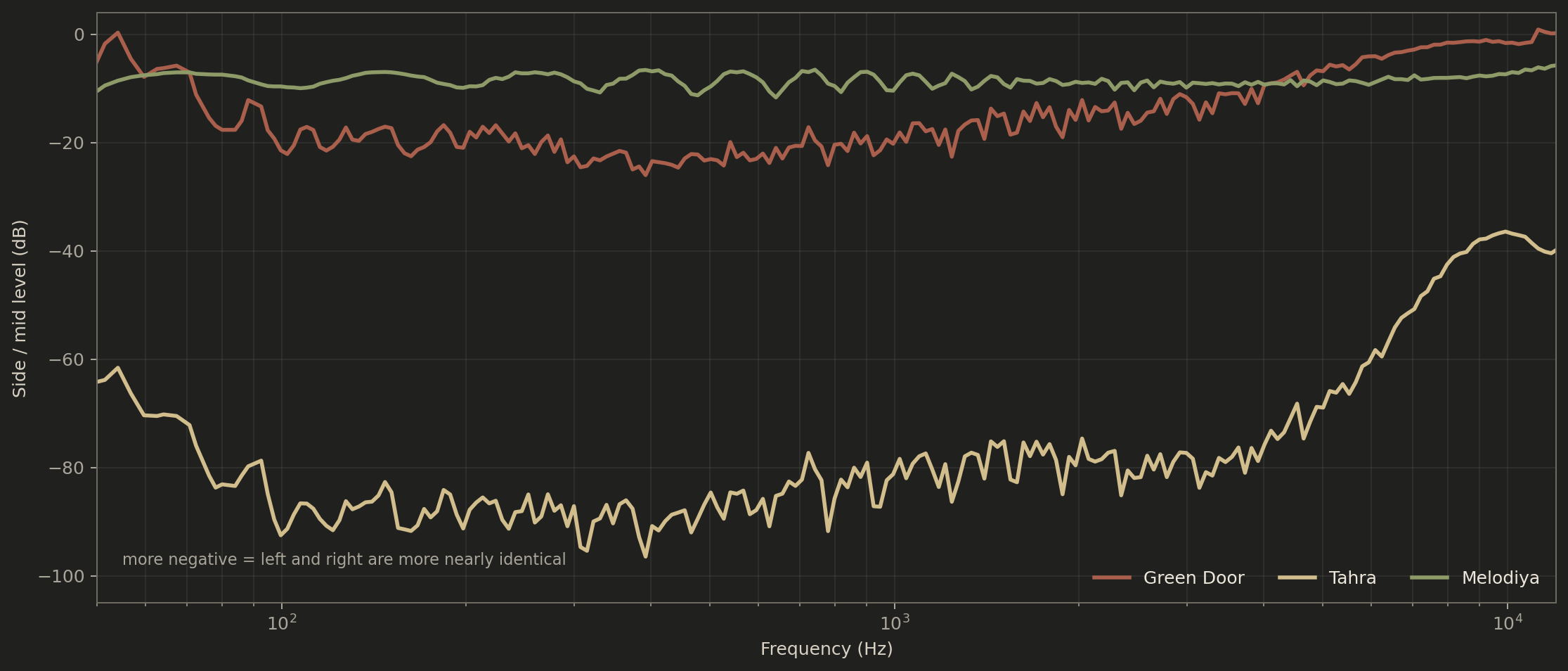 Frequency-dependent side-to-mid level for Tahra, Green Door and Melodiya
