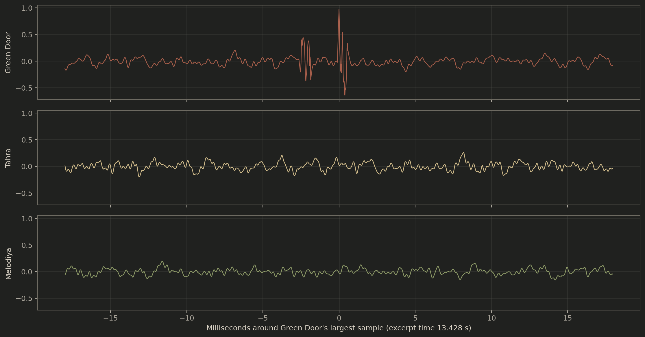 Waveform zoom showing a sharp Green Door impulse absent from Tahra and Melodiya