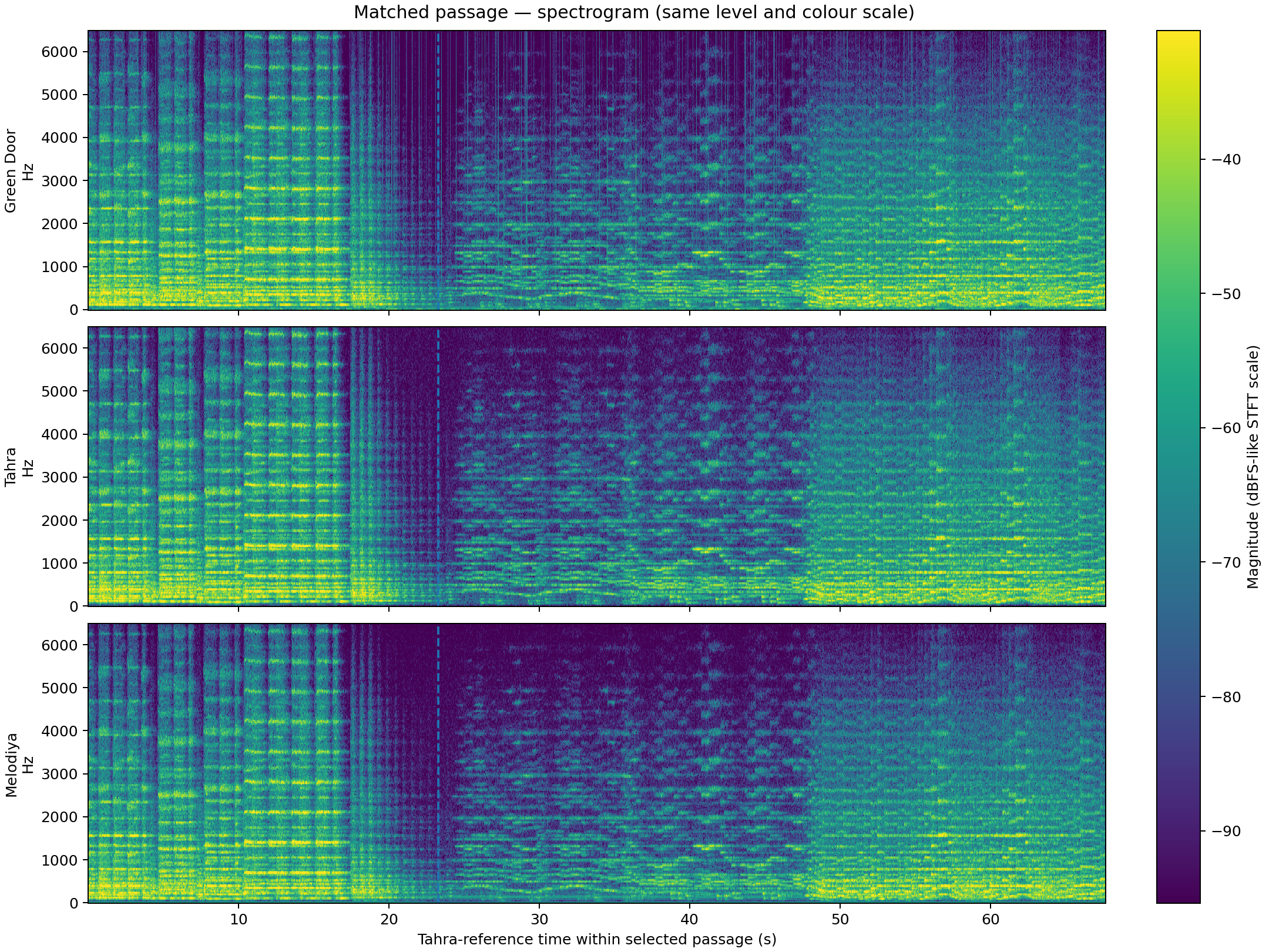 Three matched spectrograms of the development passage
