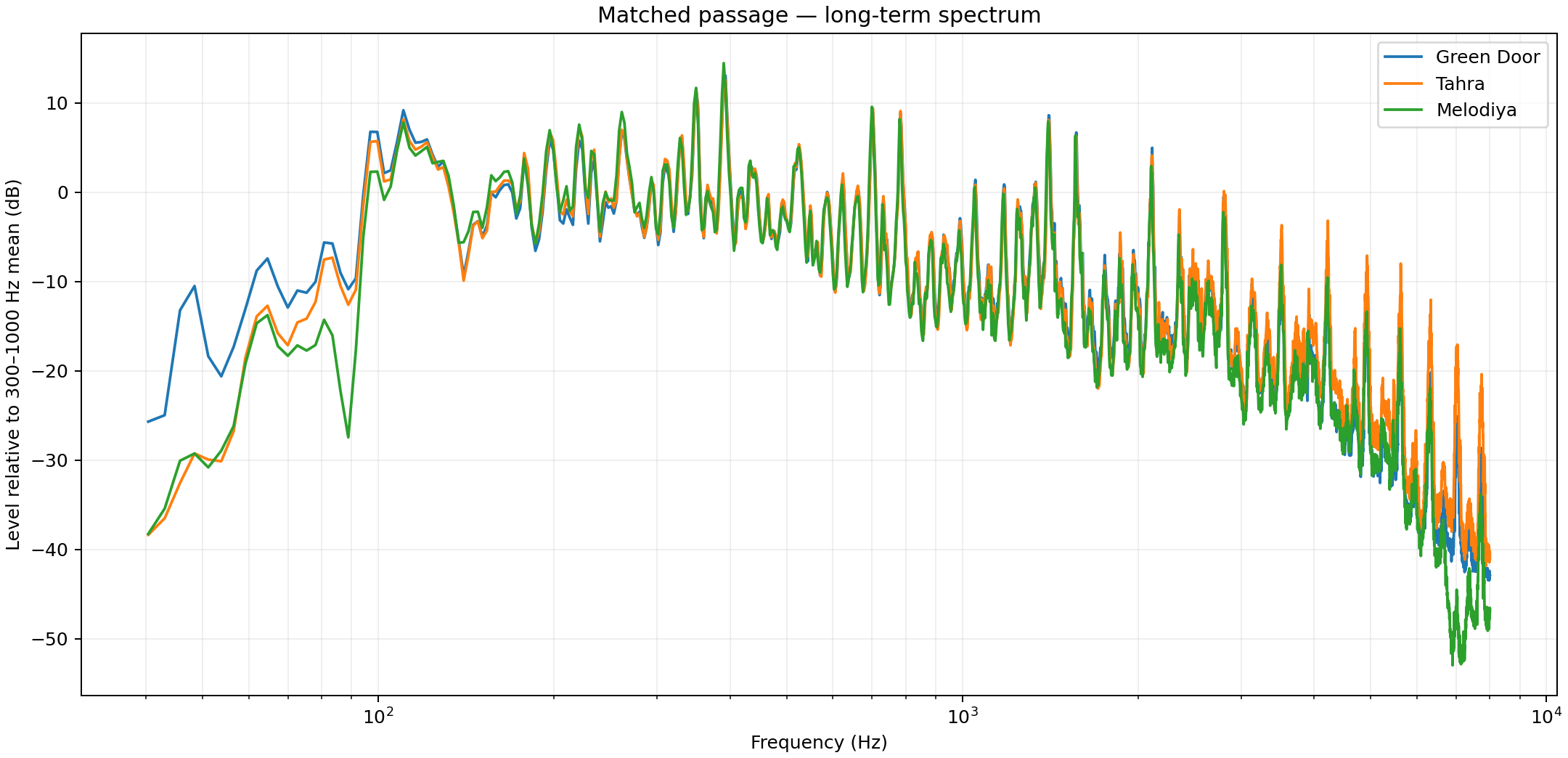 Long-term spectra for the matched E-minor passage