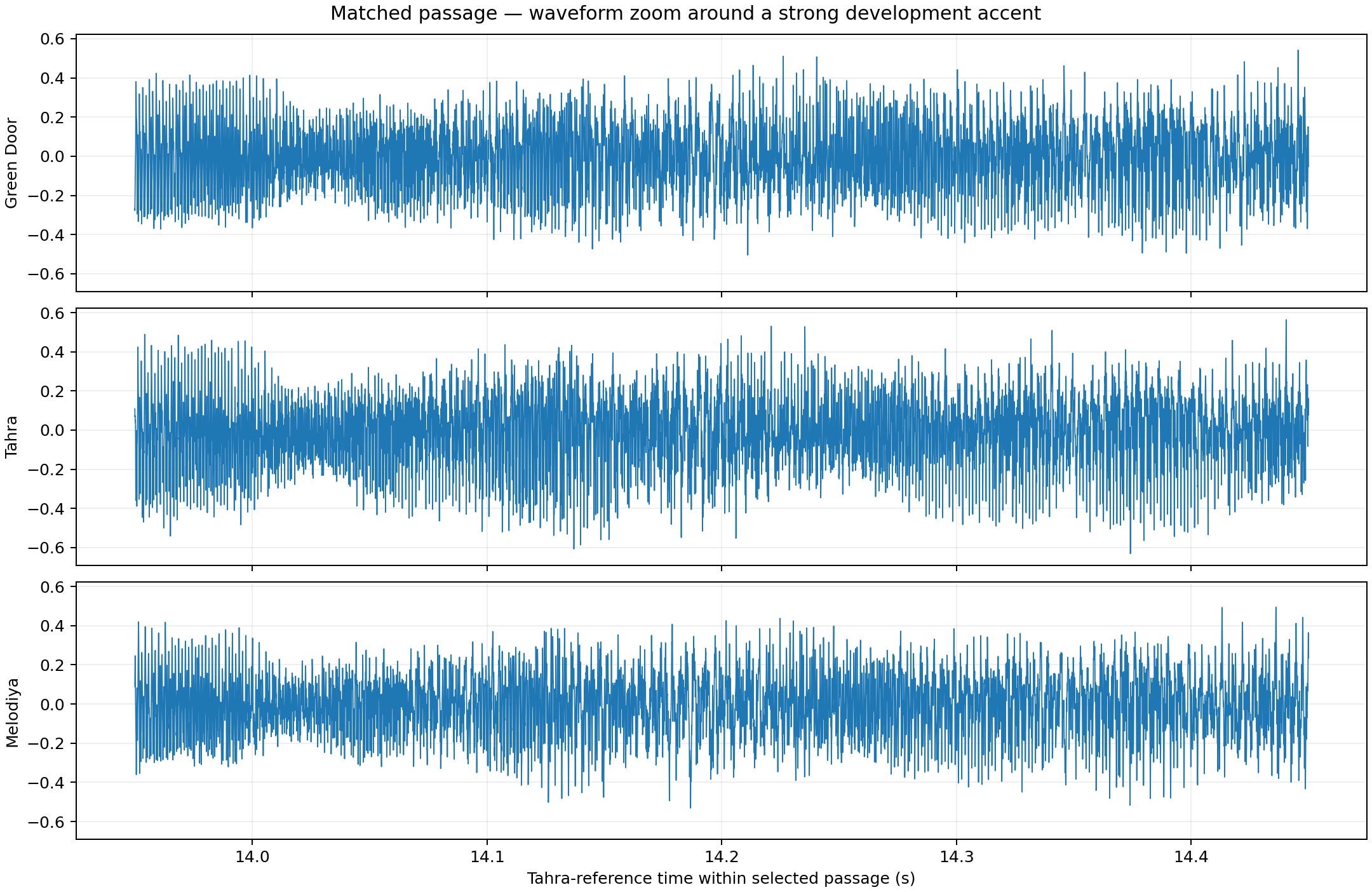 Waveform zoom around a strong development accent for three transfers
