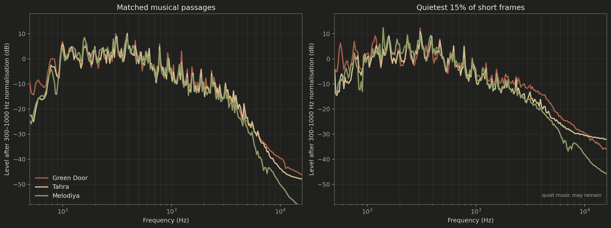 Matched spectral profiles and low-level-frame profiles for the three transfers