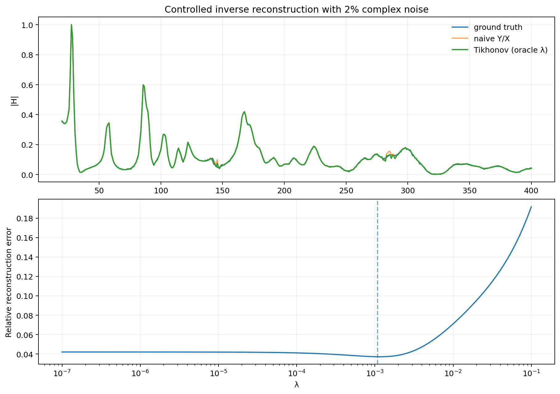 Inverse reconstruction