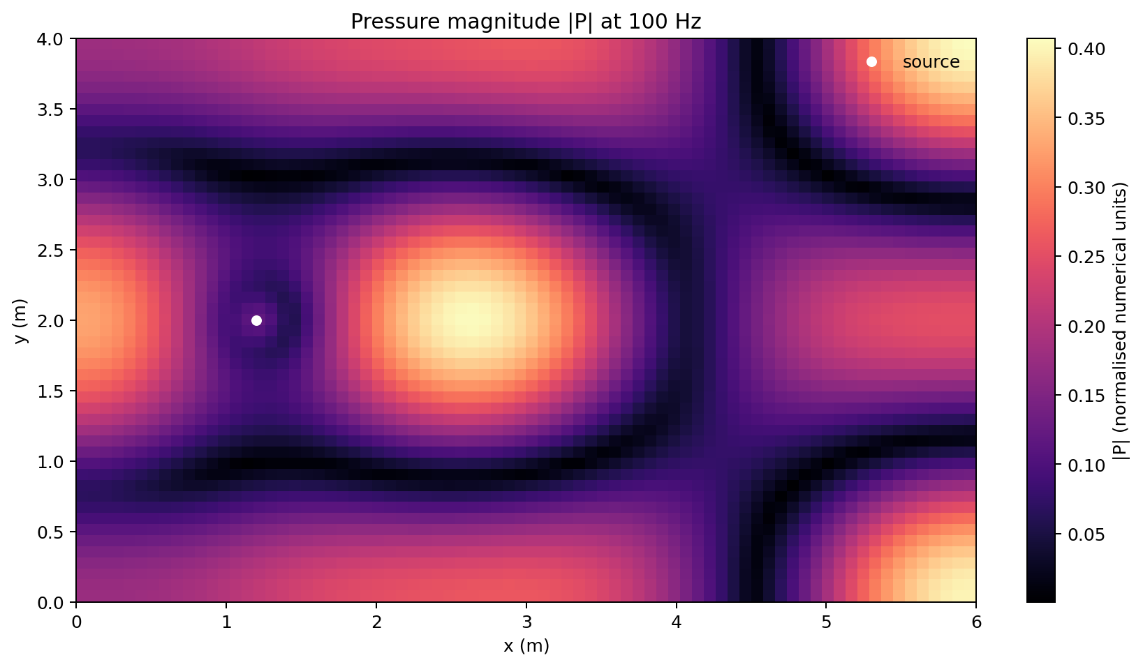 Pressure magnitude at 100 Hz