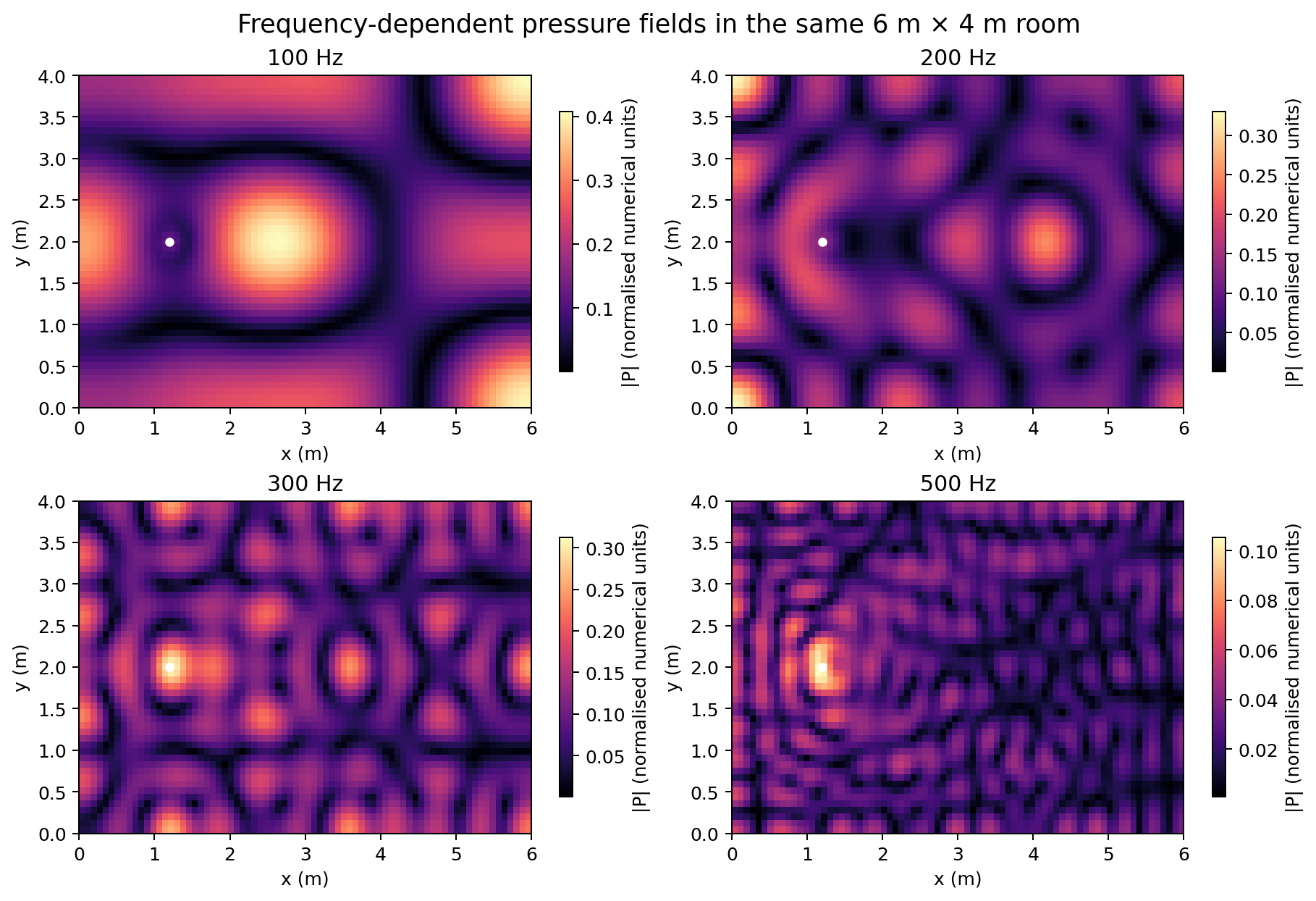 Acoustic pressure fields at several frequencies