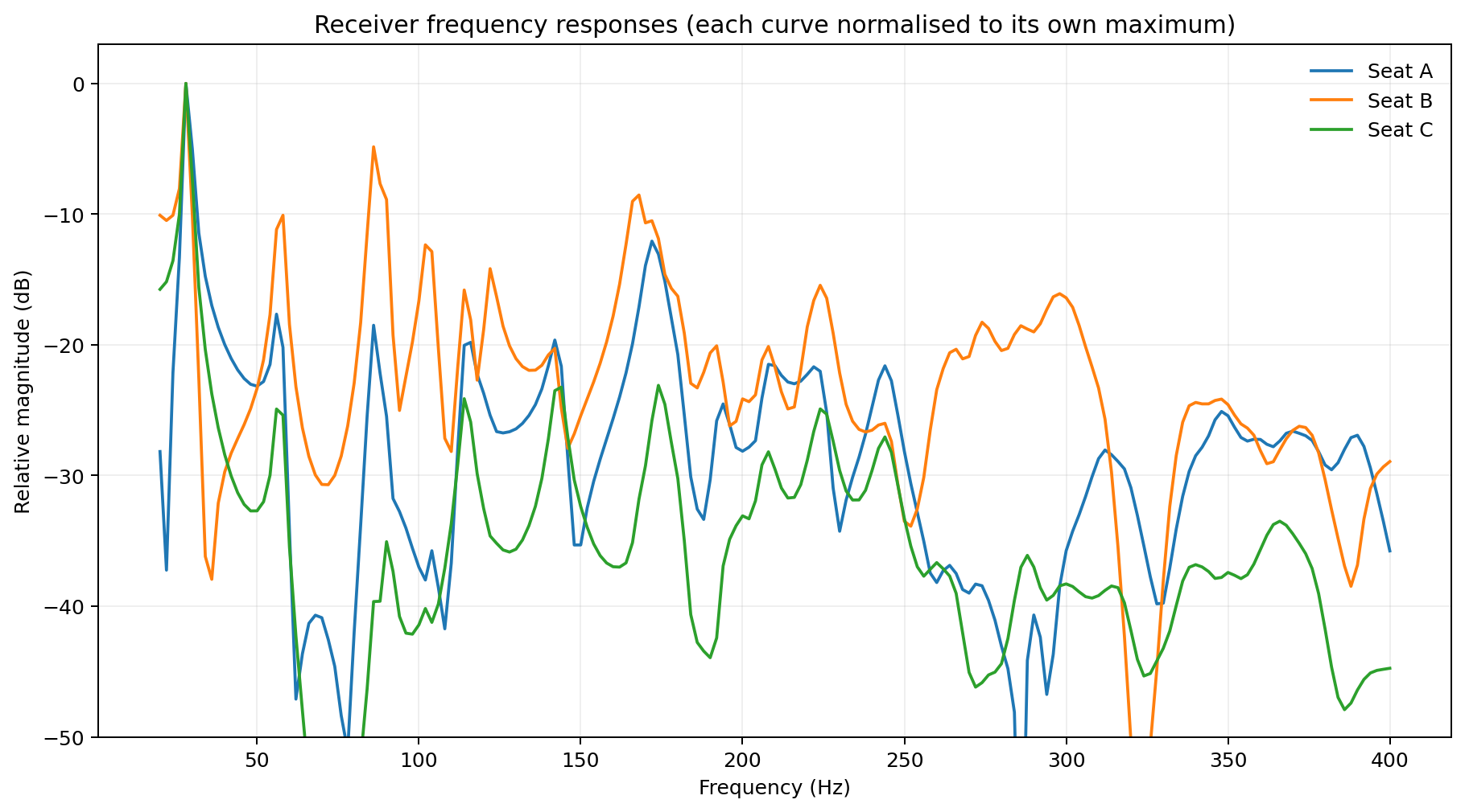 Receiver frequency responses