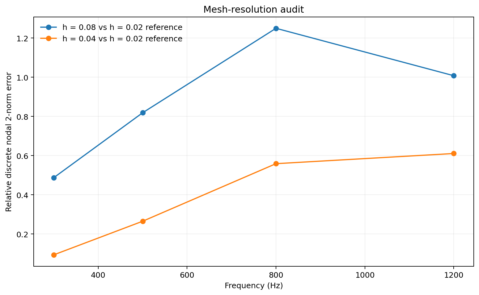Resolution error versus frequency