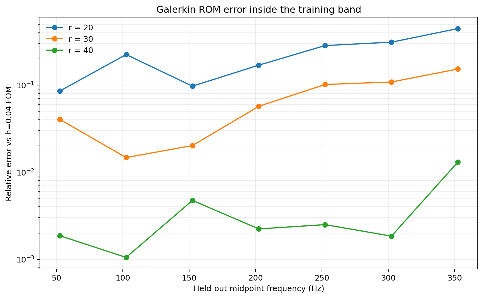 ROM error versus frequency