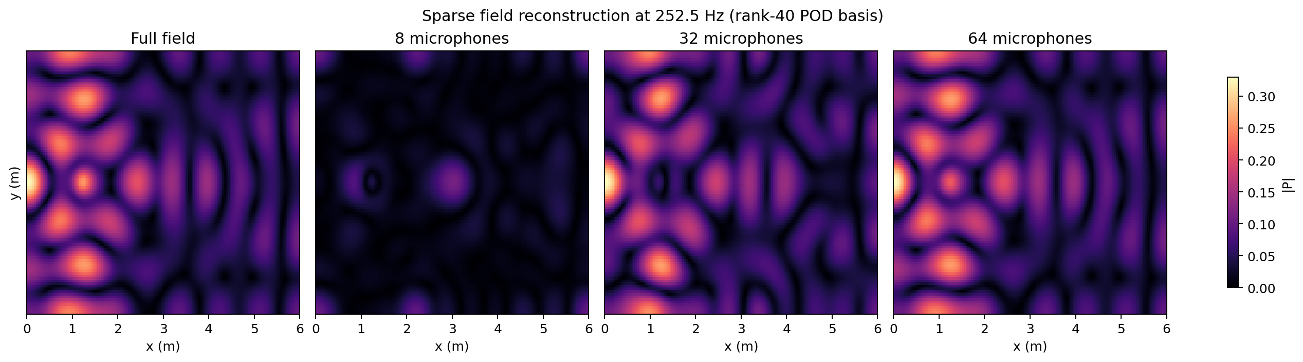 Sparse field reconstruction